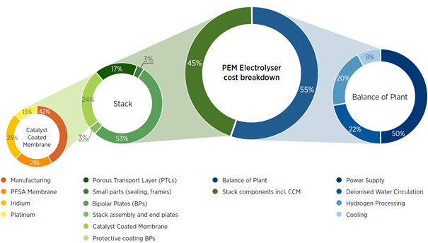 Figure 2. Cost breakdown of a 1 MW PEM electrolyser. Source: IRENA (2020), Green Hydrogen Cost Reduction: Scaling up Electrolysers to Meet the 1.5⁰C Climate Goal, International Renewable Energy Agency, Abu Dhabi.
