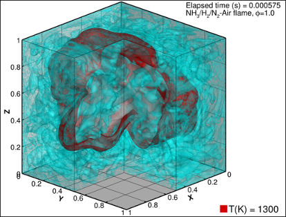 Direct Numerical Simulation (DNS) of a spark -ignited flame (red surface) of air mixed with partially cracked ammonia are used to make precise estimations of the burning rate