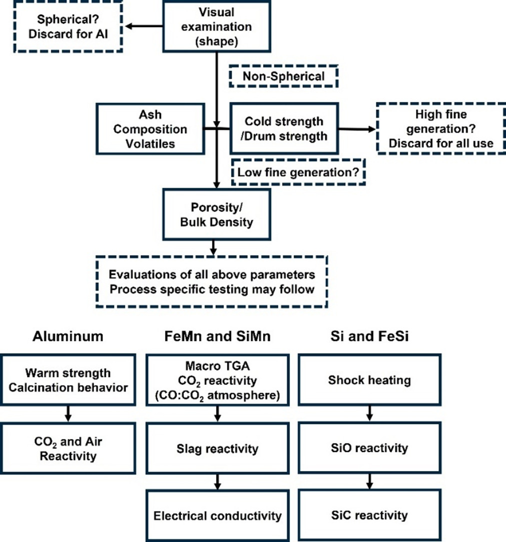 Evaluation of the biochar's suitability for metallurgical processes