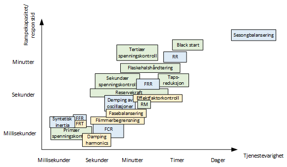 Figur som viser Egenskaper ved ulike systemtjenester i kraftsystemet, sortert på ulike ting