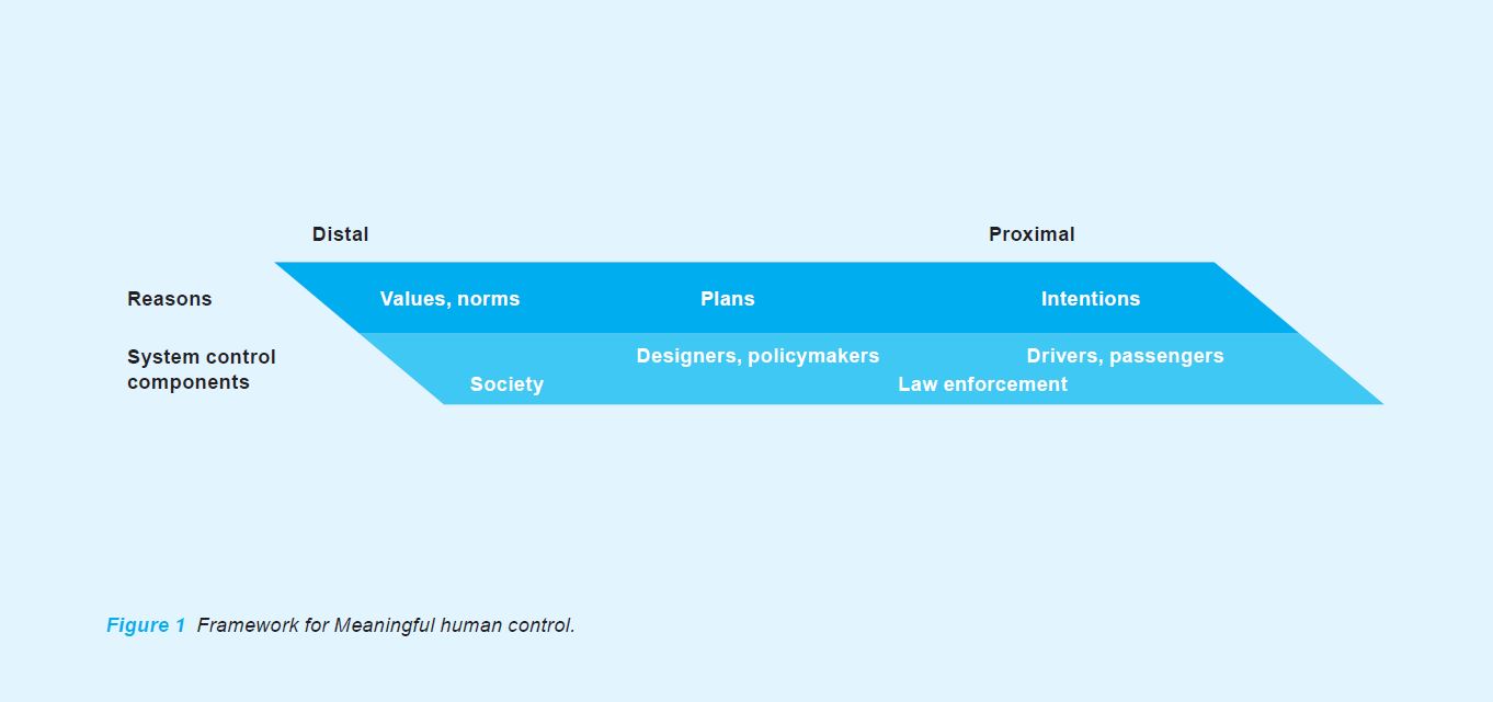 Framework for Meaningful human control.