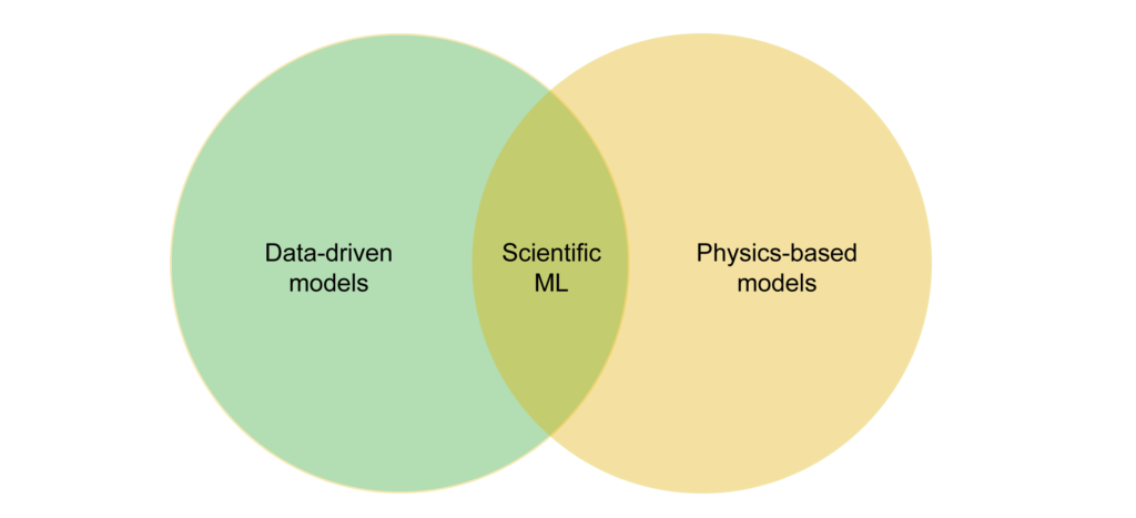 Scientific ML at the intersection of data-driven and physics-based models