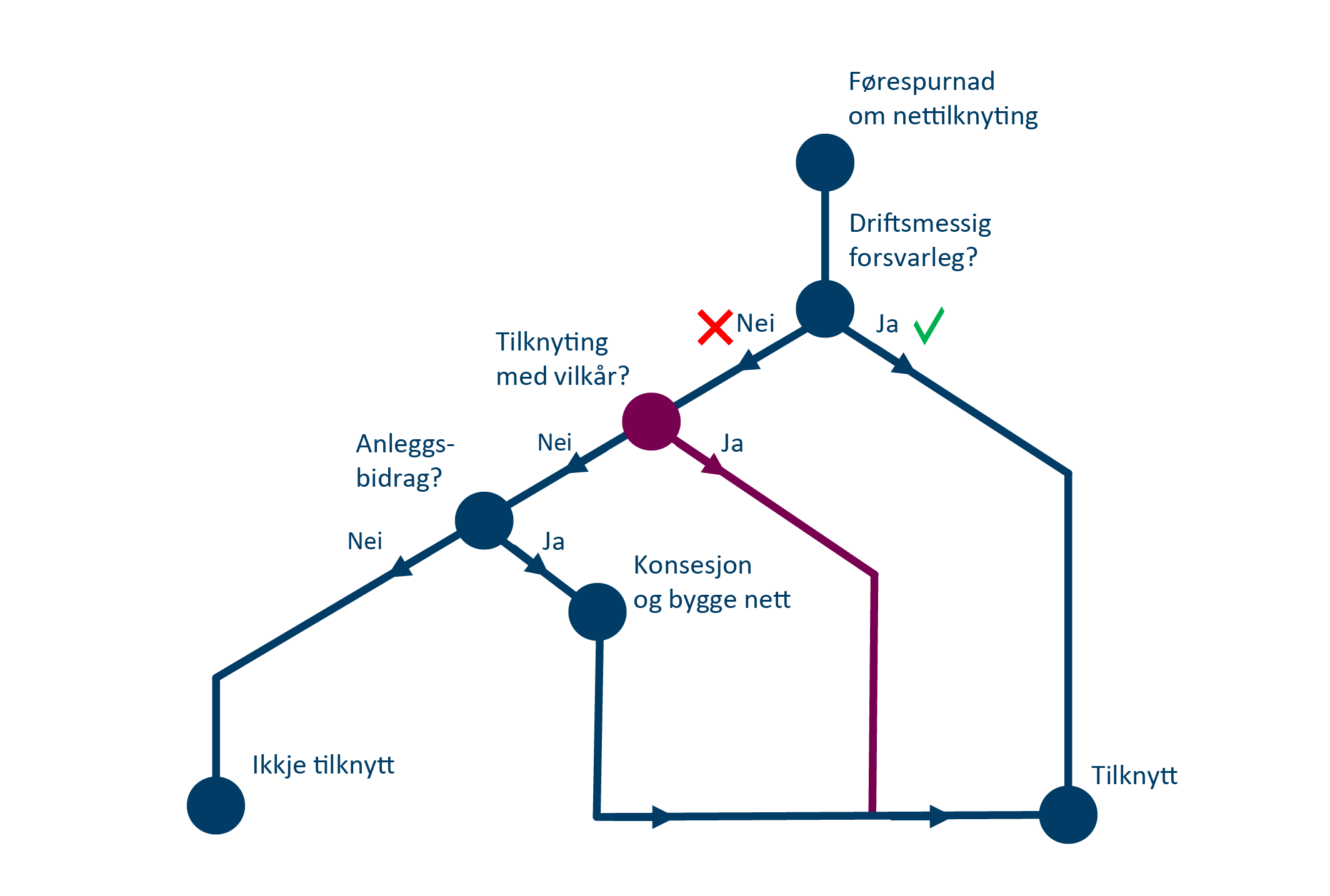 Fikgur med skjematisk oversikt over tilknytningsprosessen til strømnett