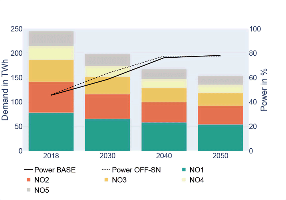 Total end-user energy consumption for Norway including the degree of electrification. 