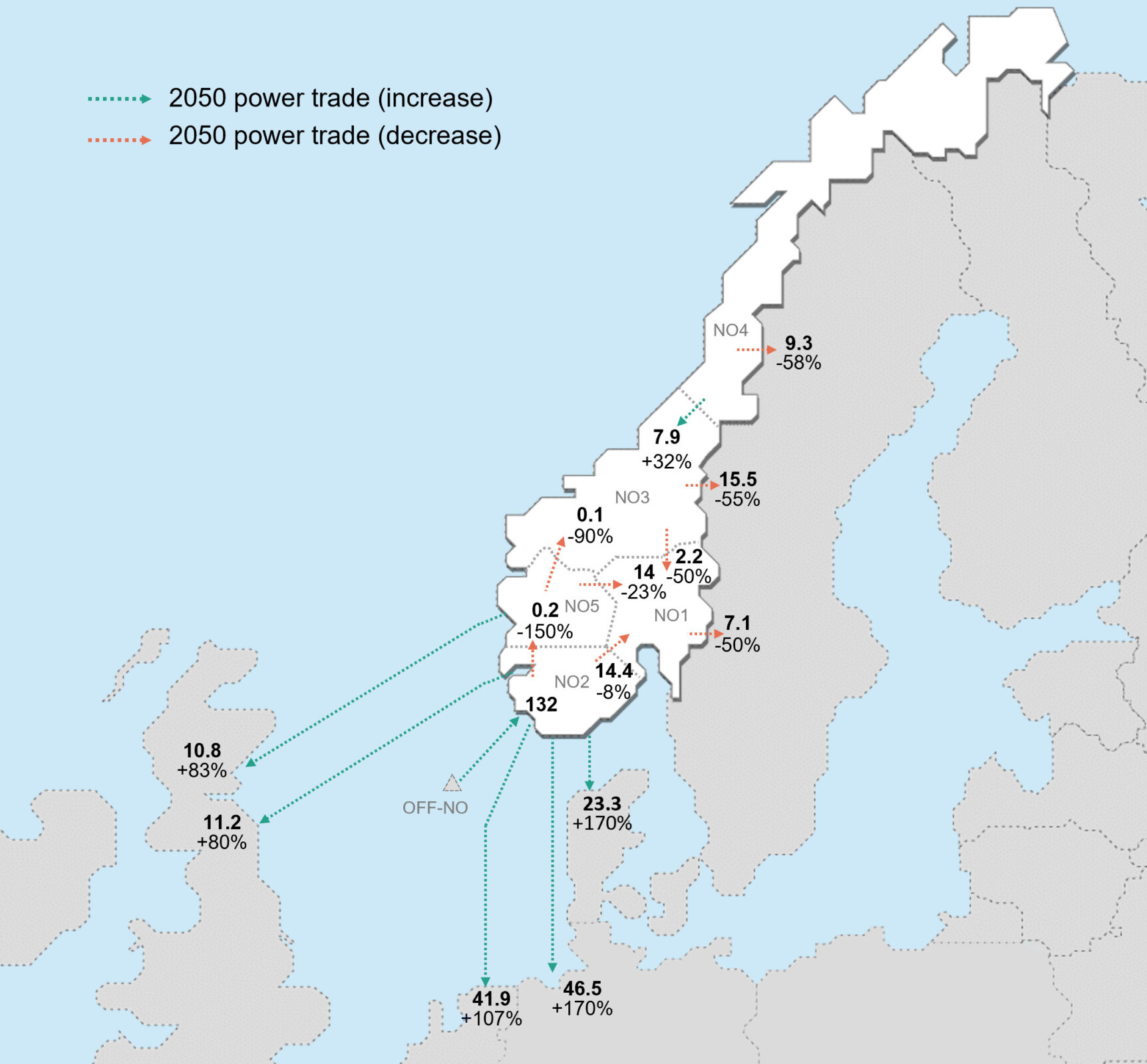 Preliminary results with regards to changes in power trade within Norway and import/export from Norway.