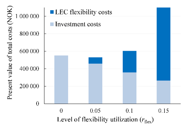Present value of total costs for the grid development plan with only passive measures (left) and increasing use of active measures (towards the right).