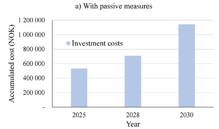 Accumulated costs up to each year, with passive measures.