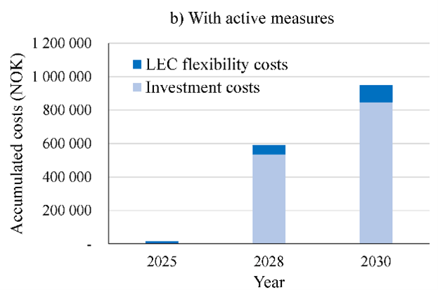 Accumulated costs up to each year, with active measures.