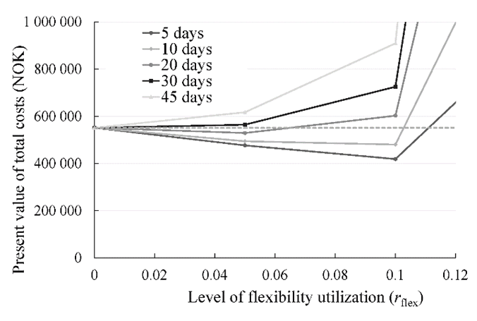 Sensitivity of the total cost (present value of investment costs and operational costs) based on number of days per year that flexibility needs to be activated.