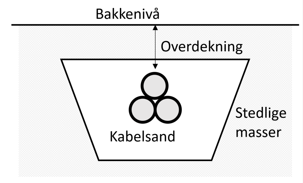 Trekantforlegning av kabelgruppe