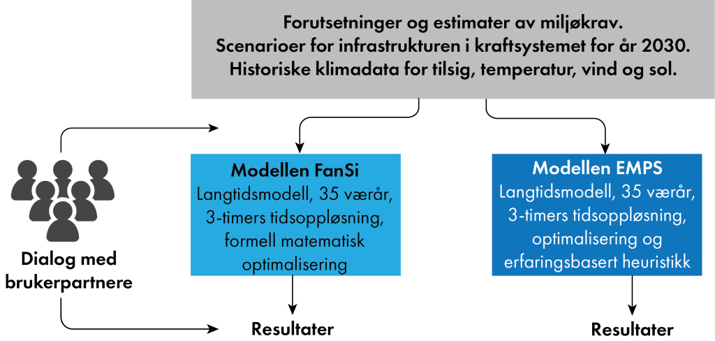 figur over modellene som er brukt