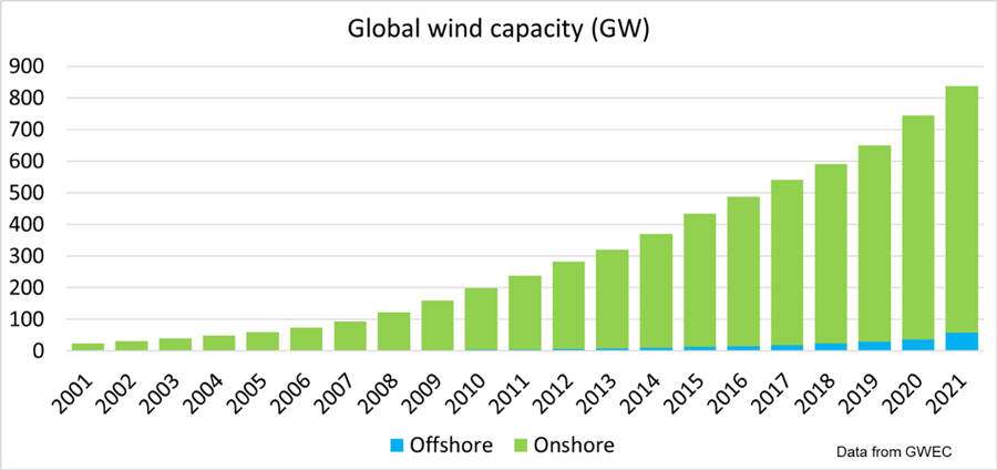 Graph showing the Global wind capacity, in GW, onshore and offshore, from 2001 to 2021.
