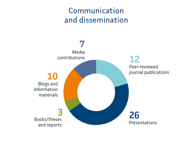 Communication and dissemination: 7 Media contributions; 12 Peer reviewed journal publications; 10 Blogs and information material; 26 Presentations; 3 Books/theses and reports