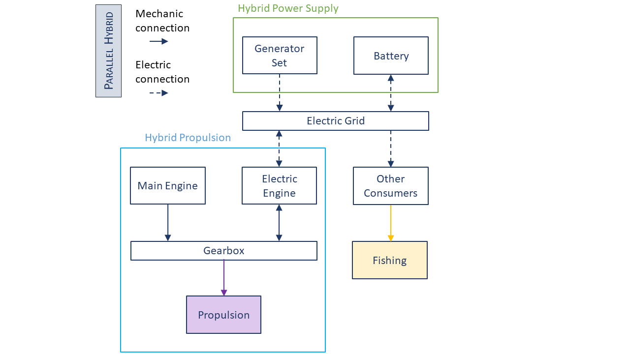 Illustration of the parallel hybrid system showing how diesel main engine and electric engine are both connected to the gearbox and can be used in parallel to propel the vessel. This system also includes a hybrid power supply system with a generator and battery and the same consumers as in the serial hybrid system.