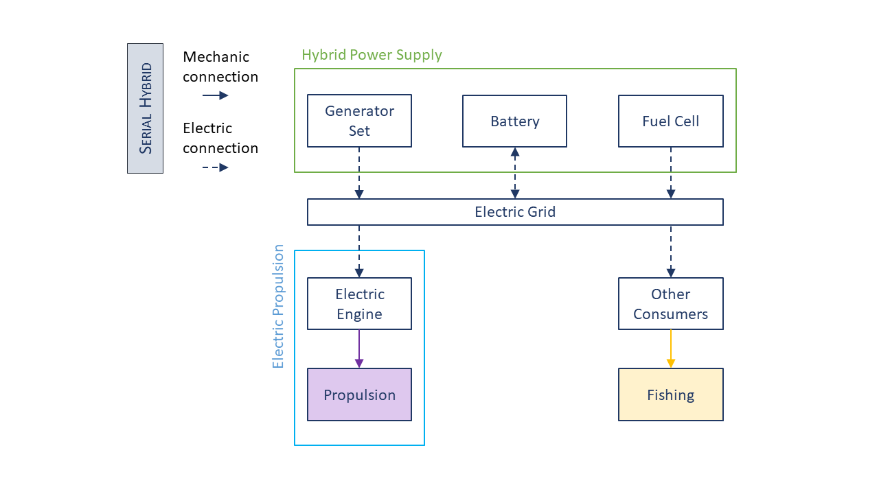 Illustration of the serial hybrid system showing the hybrid power supply with fuel cell, battery, and generator on the one side and the electric propulsion system and other consumers on the power consumption side. Other consumers include the machinery and equipment used for fishing as well as the ship navigational systems and hotel loads like lights and heating. 