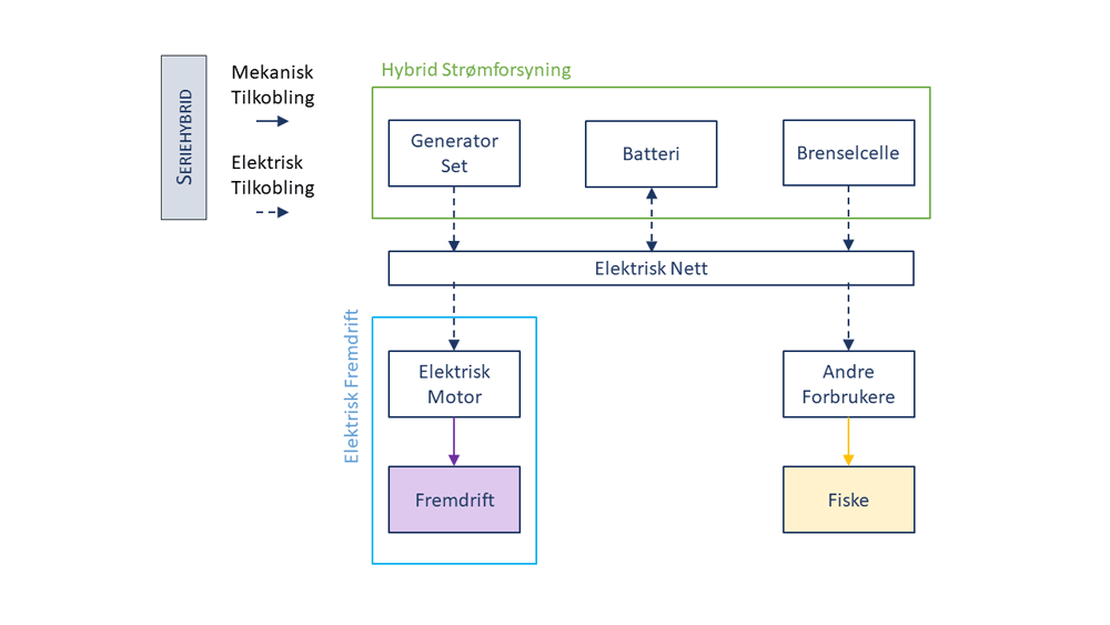 Illustrasjon av det seriehybridsystemet som viser hybridstrømforsyningen med brenselcelle, batteri og generator på den ene siden og det elektriske fremdriftssystemet og andre forbrukere på strømforbrukssiden. Andre forbrukere inkluderer maskiner og utstyr som brukes til fiske, samt skipets navigasjonssystemer og hotellbelastninger som lys og oppvarming.