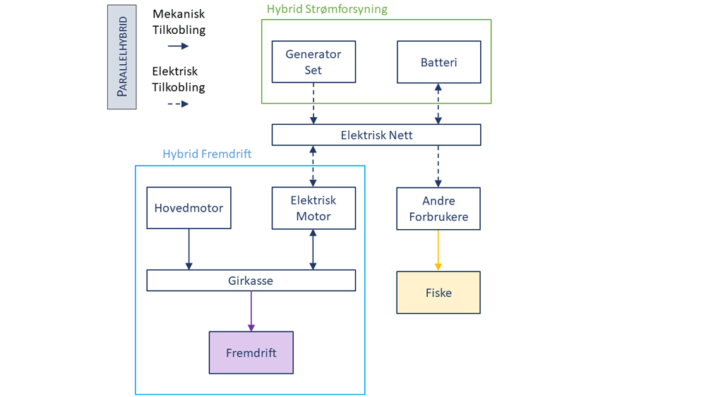 Illustrasjon av parallellhybridsystemet som viser hvordan dieselens hovedmotor og elmotor begge er koblet til girkassen og kan brukes parallelt for å drive fartøyet. Dette systemet inkluderer også et hybrid strømforsyningssystem med generator og batteri og de samme forbrukerne som i det serielle hybridsystemet.