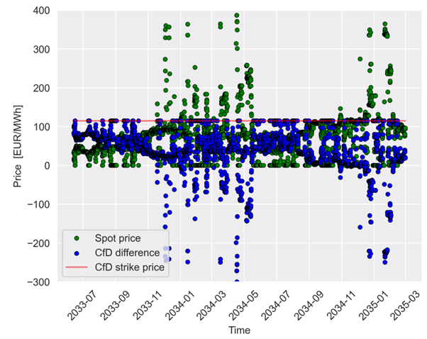 Figure illustrating the relationship between the CfD strike price, the spot price and the CfD-difference.