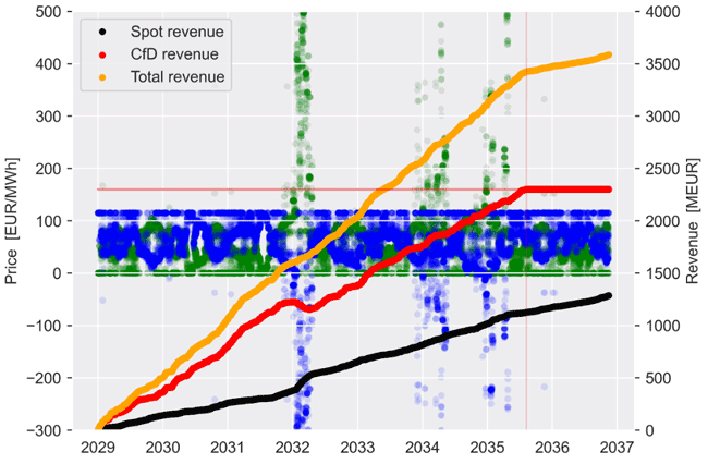 Figure showing the resulting revenue streams from spot market and CfD for a future offshore installation of 1500 MW in a hypothetical offshore bidding zone.