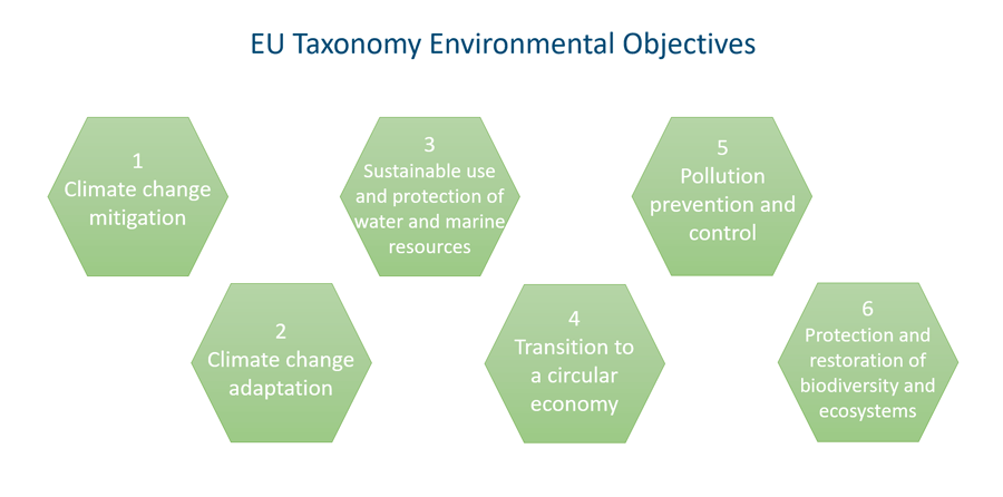 Six environmental objectives defined in the EU Taxonomy for sustainable activities: Climate change mitigation; Climate change adaptation; Sustainable use and protection of water and marine resources; Transition to a circular economy; Pollution prevention and control; Protection and restoration of biodiversity and ecosystems.