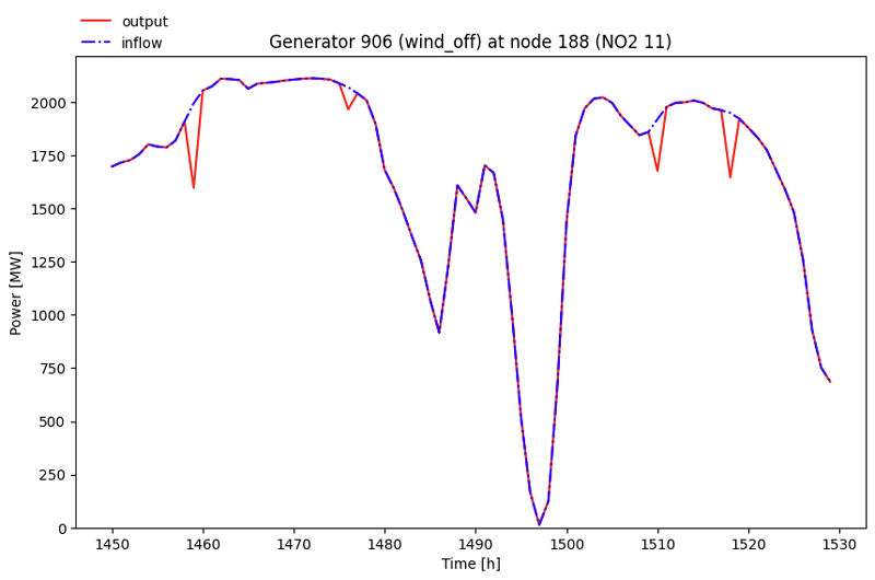 Eksempel på nedergulering av havvind fra simulering.