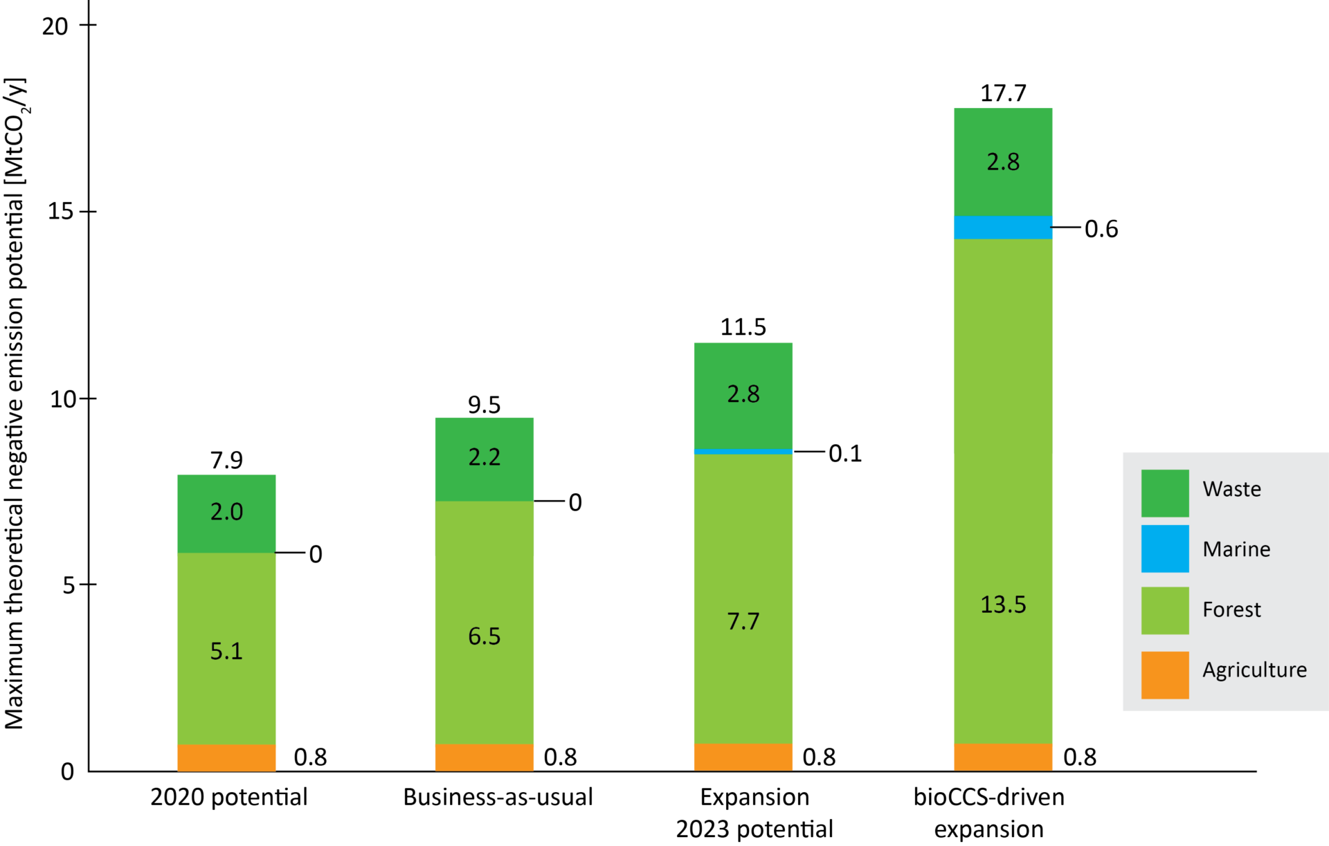 Biomass potential