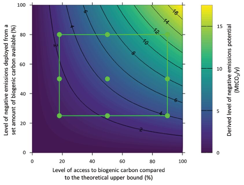 Access to biogenic carbon and the level of negative emissions achieved from that biogenic carbon