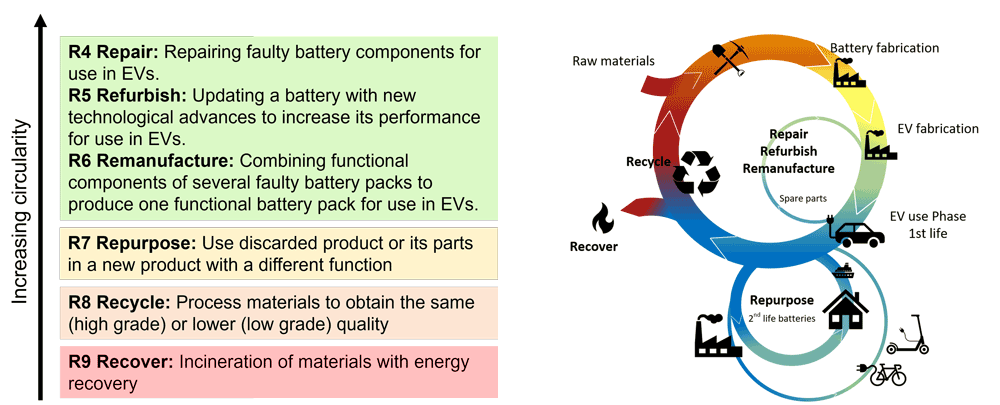 Illustration showing the various aspects of the circular EV battery value chain.