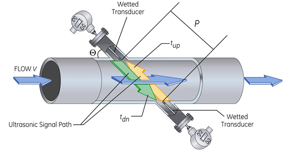 Simplified cutaway of a single path, ultrasonic flow meter showing the path length and the upstream and downstream transit times