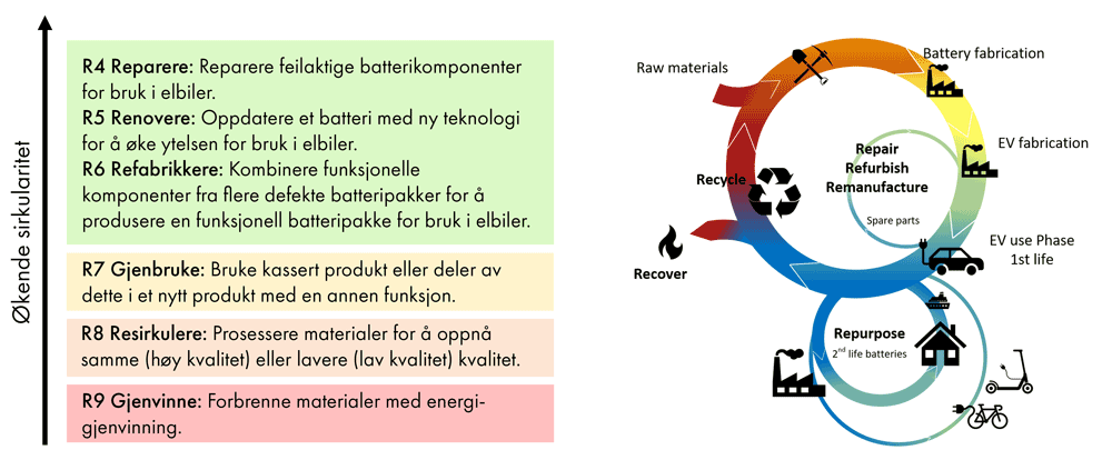 Illustrasjon som viser forskjellige aspekter av elbilbatteriers sirkulær verdikjede.