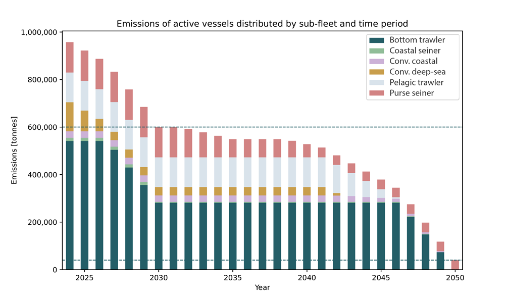 Bar chart showing emissions of active vessels distributed by sub-fleet and time period, with emissions (tonnes) on the y-axis and years from 2025 to 2050 on the x-axis. Stacked bars represent contributions from different vessel categories, including bottom trawler, coastal seiner, conventional coastal, conventional deep-sea, pelagic trawler, and purse seiner. A dashed horizontal line marks a reference value of 600,000 tonnes. The chart illustrates a gradual decrease in emissions over time.