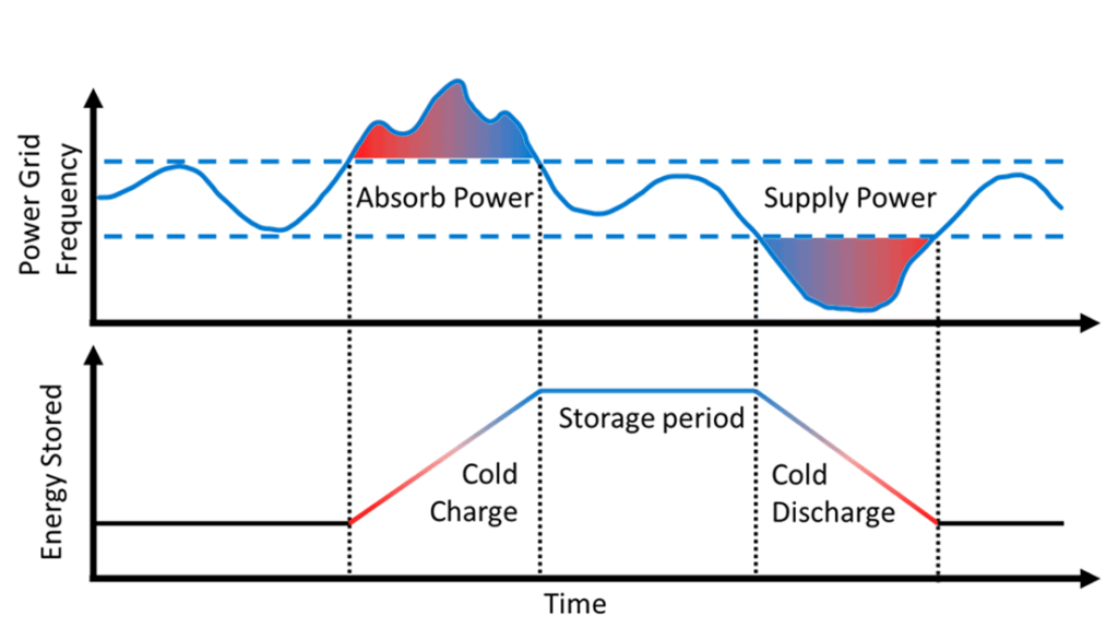 A diagram with two graphs illustrating energy storage and power grid frequency over time for balancing power supply and demand. The top graph shows "Power Grid Frequency" as a wavy line. When the frequency exceeds the upper threshold, power is absorbed, and when it falls below the lower threshold, power is supplied. The bottom graph shows "Energy Stored" over time, with three phases: "Cold Charge" (increasing storage), "Storage period" (stable level), and "Cold Discharge" (decreasing storage). The diagram demonstrates how cold storage can support frequency regulation in the power grid.