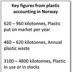 Key figures from plastic accounting in Norway.