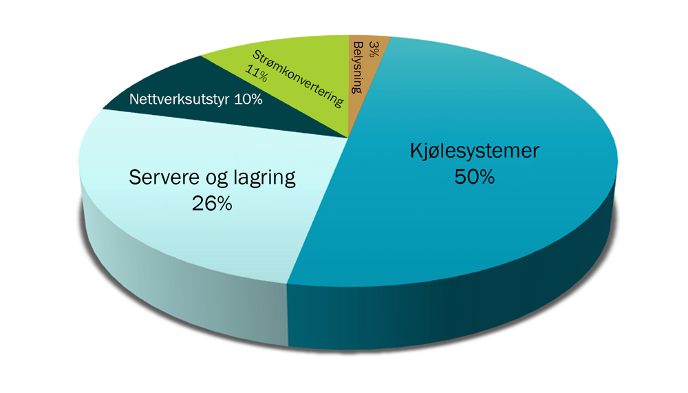 Et kakediagram som viser energiforbruksfordelingen i datasentre. Den største delen, "Kjølesystemer", står for 50 % av det totale energiforbruket. "Servere og lagring" utgjør 26 %. "Strømkonvertering" står for 11 %, "Nettverksutstyr" for 10 %, og "Belysning" for 3 %.