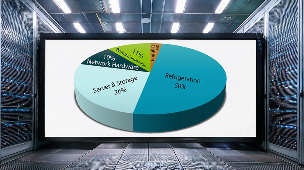 A pie chart illustrating the energy consumption distribution in data centers, shown on a large screen in a server room. The largest segment, "Refrigeration," accounts for 50% of the total energy use. "Server & Storage" constitutes 26%. "Power Conversion" makes up 11%, "Network Hardware" accounts for 10%, and "Lighting" represents 3%. The background features a server room with illuminated equipment racks.