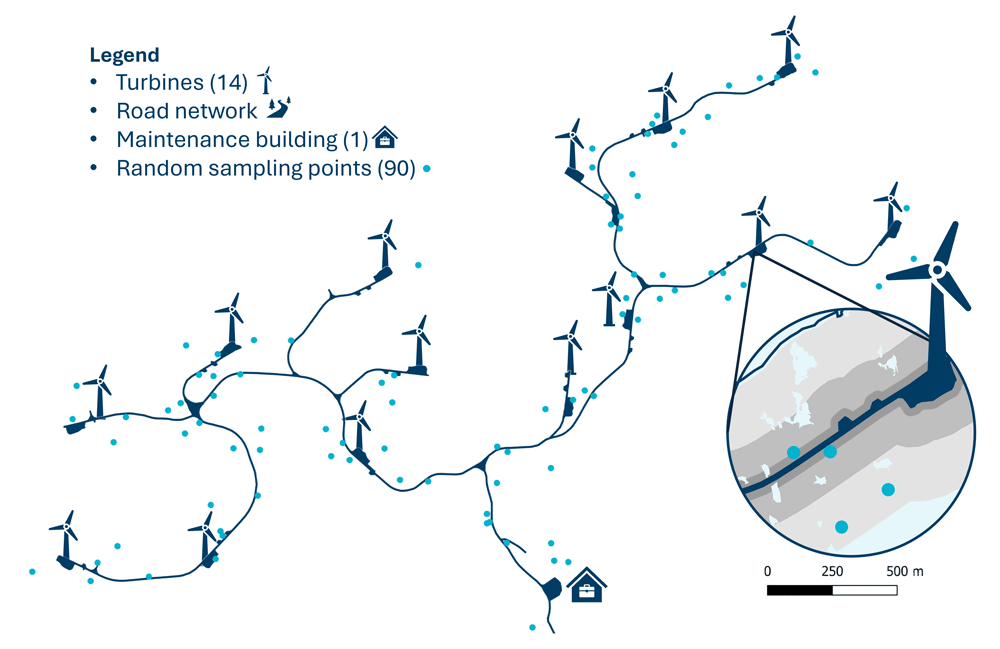 An illustrated map of a wind farm located in a coastal area, showing 14 turbines connected by a road network. The map includes a legend indicating turbine locations, road networks, a maintenance building, and 90 random sampling points marked with blue dots. The layout highlights the spatial distribution of turbines and sampling points. An inset zooms in on one turbine, showing its proximity to several sampling points. A scale bar indicates distances up to 500 meters.