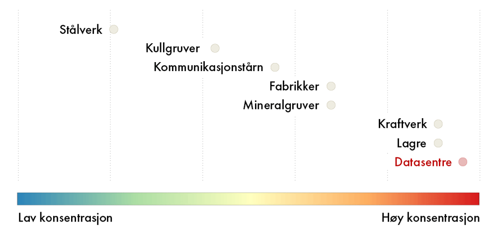 Et diagram som viser konsentrasjonsnivået for ulike industrielle og infrastrukturelle fasiliteter langs en skala fra lav til høy konsentrasjon. Fasilitetene er plassert som prikker på skalaen: "Stålverk" har lav konsentrasjon, "Kullgruver" og "Kommunikasjonstårn" har litt høyere konsentrasjon, "Mineralgruver" og "Fabrikker" ligger i midten, mens "Kraftverk", "Lagre" og "Datasentre" (markert i rødt) har høy konsentrasjon. En fargegradient fra blått til rødt nederst representerer skalaen for konsentrasjon.