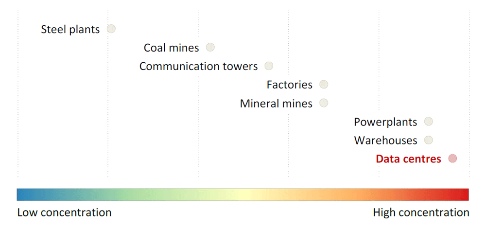 A diagram showing the concentration levels of various industrial and infrastructural facilities along a scale from low to high concentration. Facilities are represented as dots on the scale: "Steel plants" are at low concentration, "Coal mines" and "Communication towers" are slightly higher, "Mineral mines" and "Factories" are in the middle, while "Powerplants," "Warehouses," and "Data centres" (highlighted in red) are at high concentration. A color gradient from blue to red at the bottom represents the concentration scale.