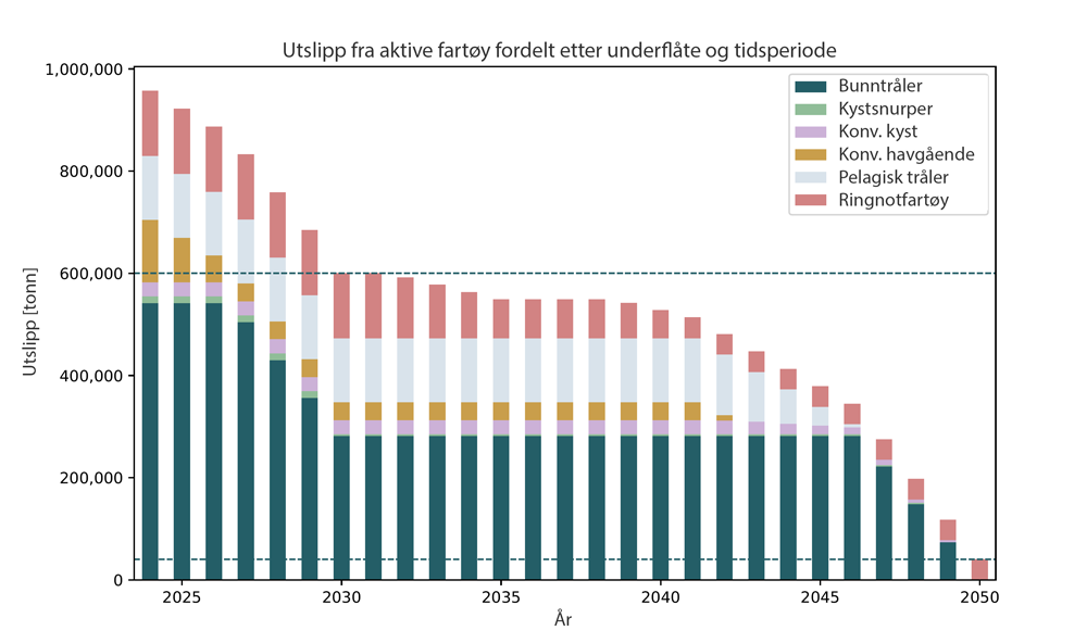 Diagram som viser utslipp fra aktive fartøy fordelt etter underflåte og tidsperiode, med utslippsmengde (tonn) på y-aksen og år fra 2025 til 2050 på x-aksen. Stablede stolper representerer bidrag fra ulike fartøykategorier, inkludert bunntråler, kystsnurper, konvensjonell kyst, konvensjonell havgående, pelagisk tråler og ringnotfartøy. En stiplet horisontal linje markerer en referanseverdi på 600,000 tonn. Diagrammet viser en gradvis nedgang i utslipp over tid.