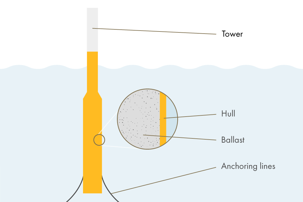 Illustration showing a schematic of a floating wind turbine structure. The structure consists of a tall tower extending above the waterline and a hull submerged below the waterline. A close-up view of the hull reveals a cross-section, labeled to show the outer "Hull" and inner "Ballast." "Anchoring lines" extend from the base of the hull to the seafloor, securing the structure in place.