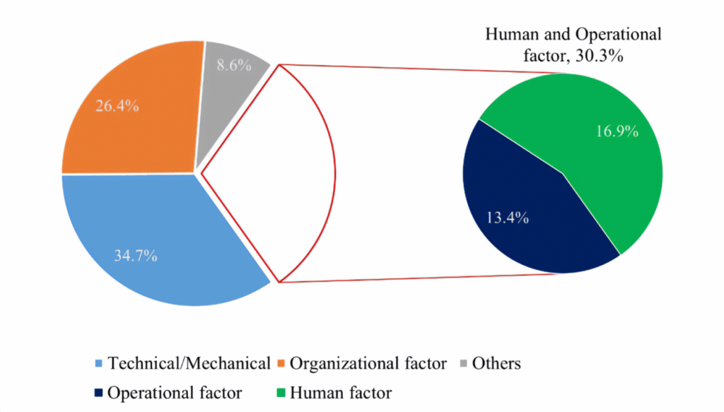 Classification of causes of hydrogen accidents