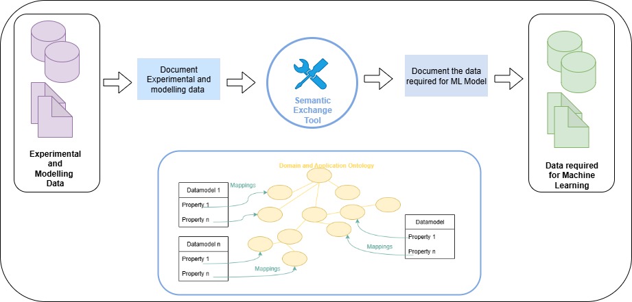 Graphic showing data model.