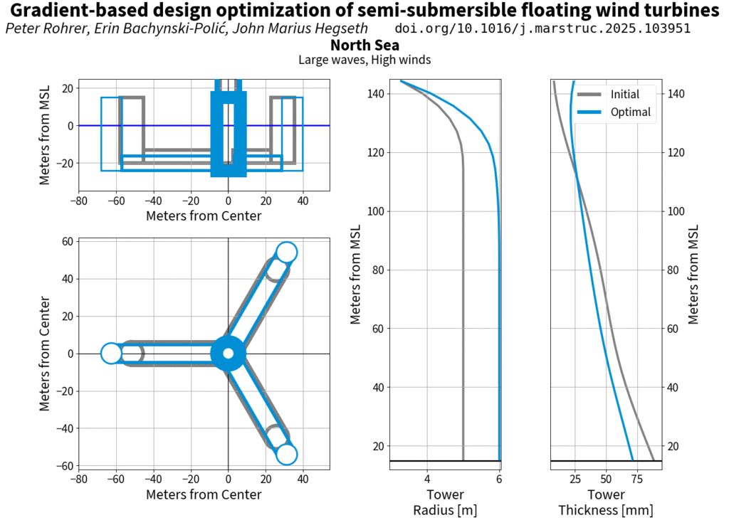 Screenshot of computer programme showing designs of offshore wind floaters.