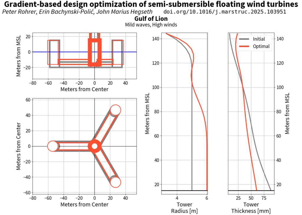 Screenshot of computer programme showing designs of offshore wind floaters.