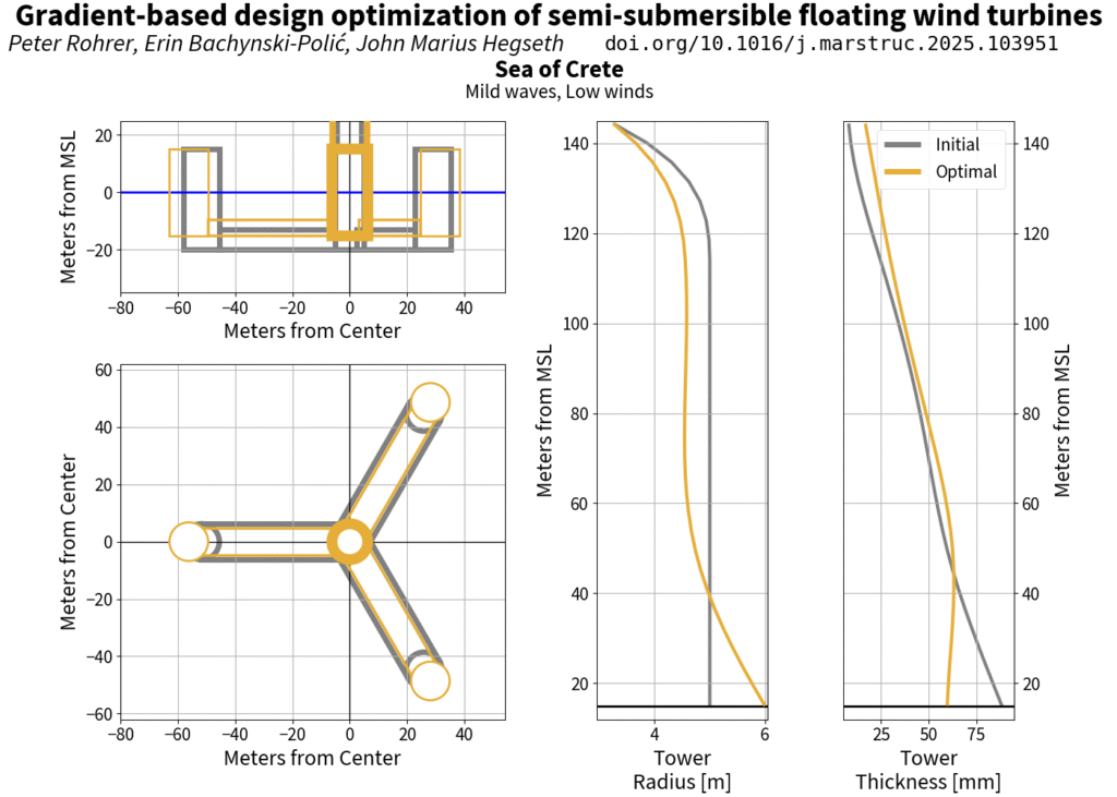 Screenshot of computer programme showing designs of offshore wind floaters.