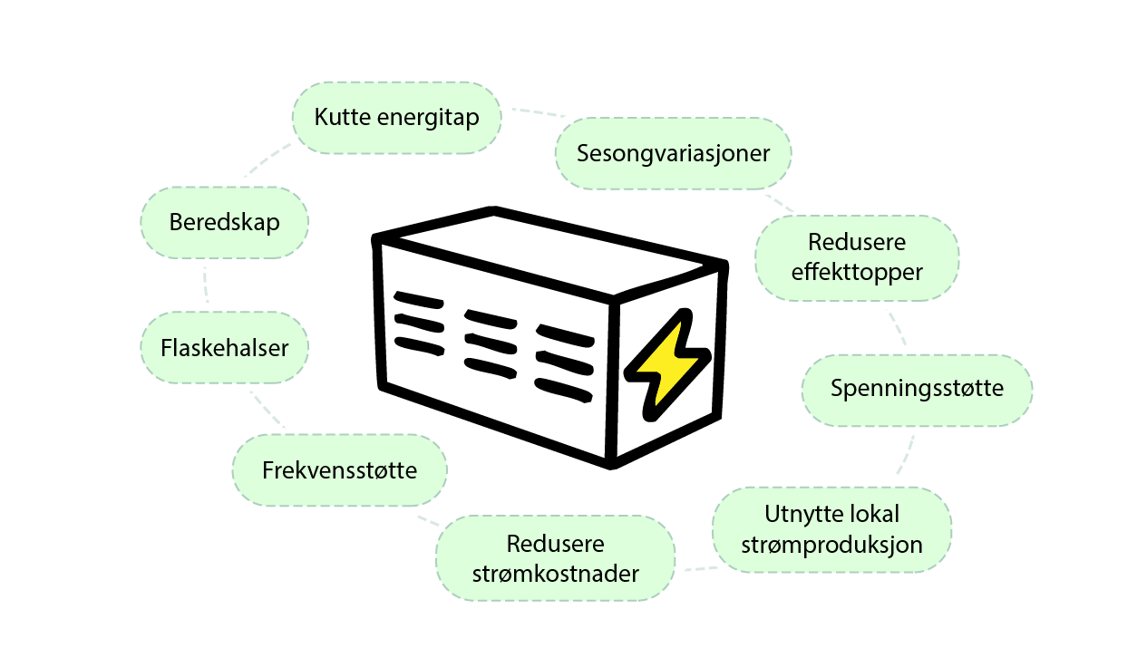 De forskjellige tjenester energilagring kan tilby.