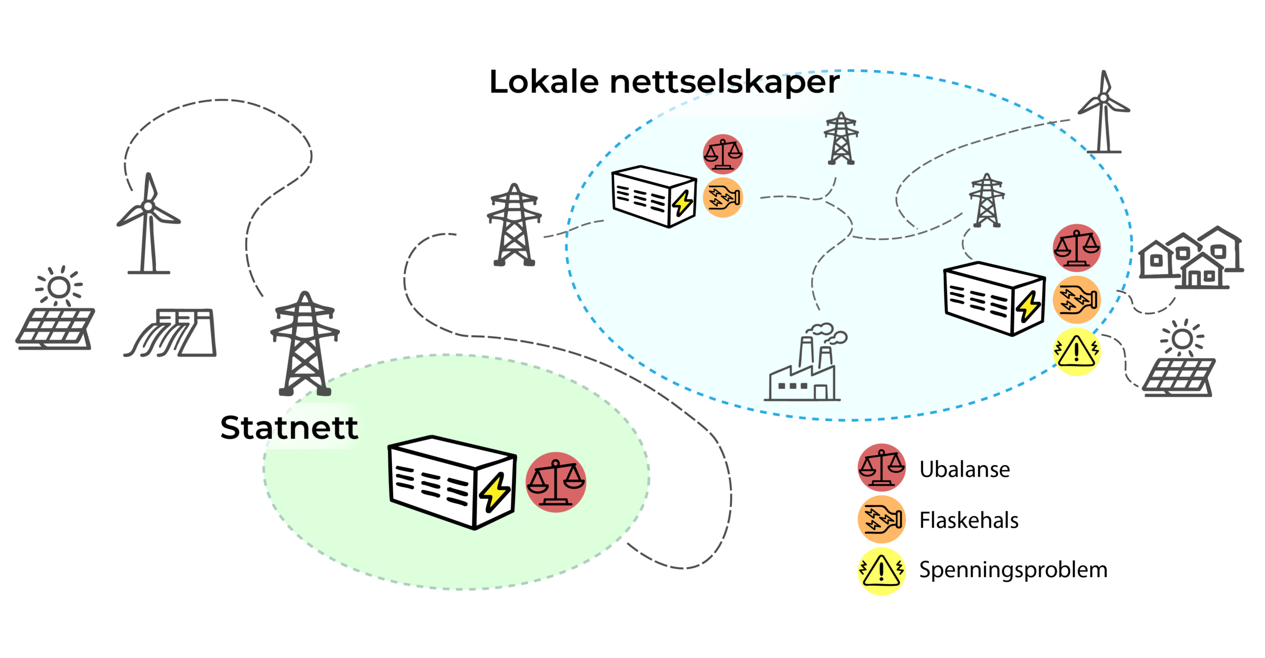 Multistore - plassering av energilagring i systemet.