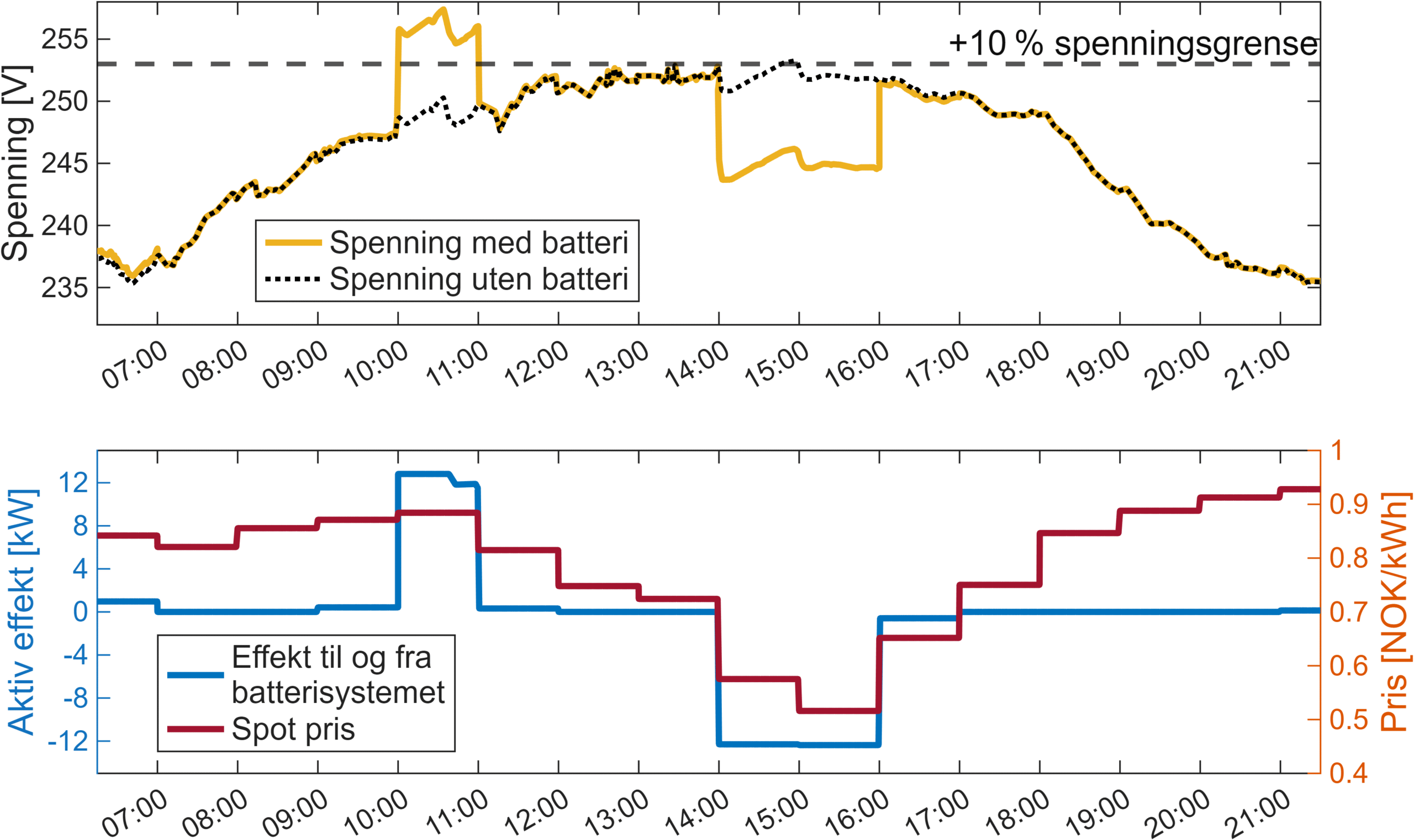 Figur som viser hvordan et batteri hos en kunde med solceller kan forverre spenningen i nettet når batteriet styres etter strømprisen