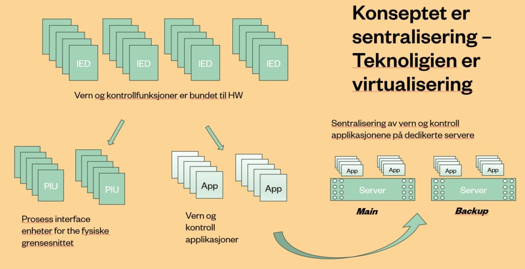 illustrasjon som viser sentraliseringskonseptet