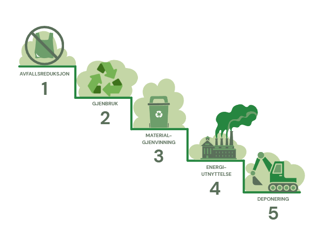 Avfallshierarkiet prioriterer avfallsforebygging først, deretter ombruk (forberedelse til ombruk) og materialgjenvinning. Energiutnyttelse prioriteres etter materialgjenvinning, mens deponering er siste alternativ.